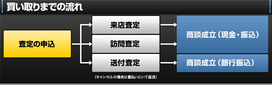 買い取りまでの流れ